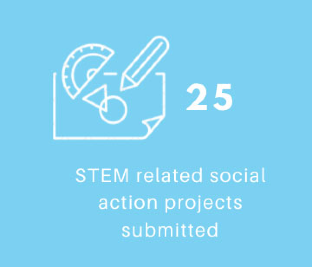 25 STEM related social projects